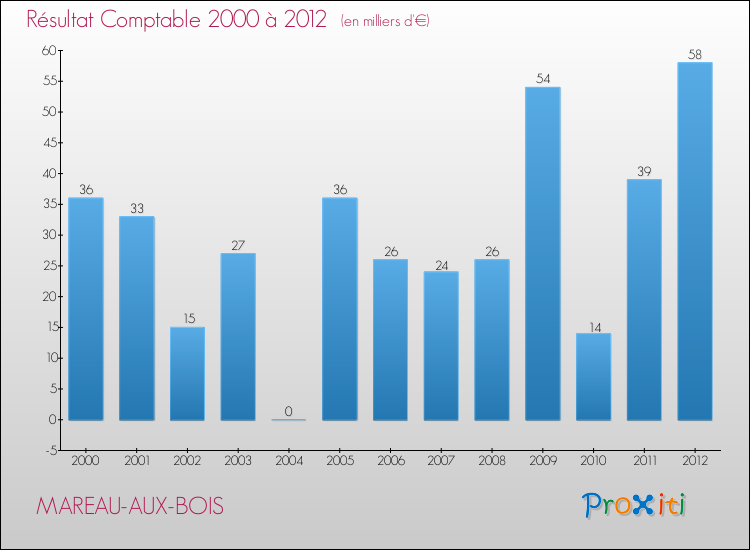 Evolution du résultat comptable pour la commune de MAREAU-AUX-BOIS de 2000 à 2012 Evolution du résultat comptable pour MAREAU-AUX-BOIS de 2000 à 2012