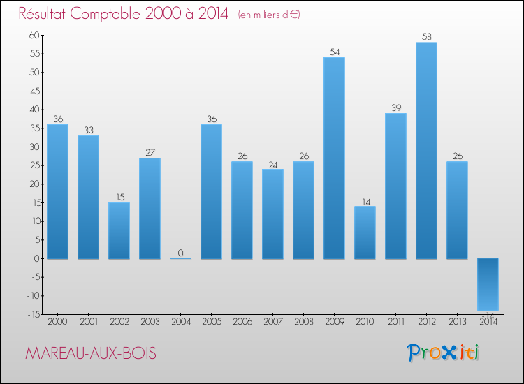 Evolution du résultat comptable pour la commune de MAREAU-AUX-BOIS de 2000 à 2014 Evolution du résultat comptable pour MAREAU-AUX-BOIS de 2000 à 2014