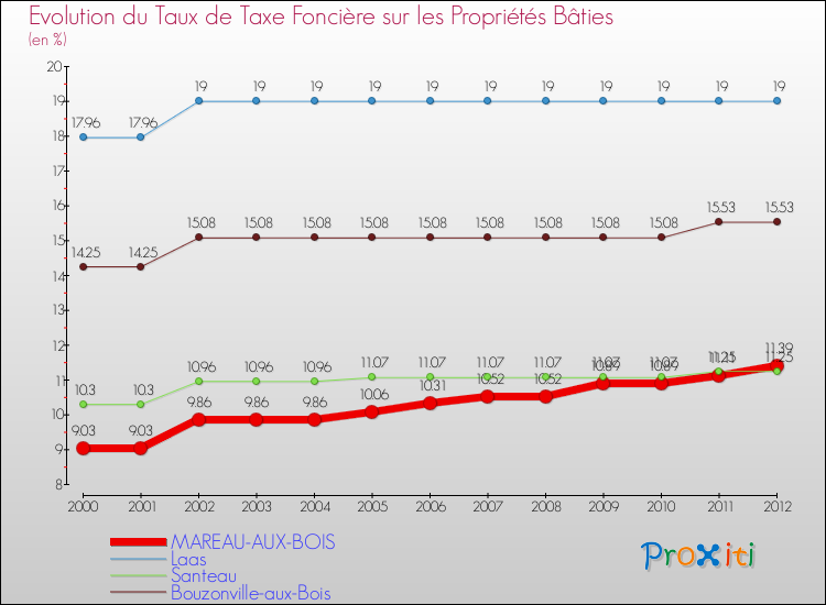 Evolution du taux de la taxe foncière sur le bati pour MAREAU-AUX-BOIS et les communes proches de 2000 à 2012 Comparaison des taux de taxe foncière sur le bati pour MAREAU-AUX-BOIS et les communes voisines de 2000 à 2012