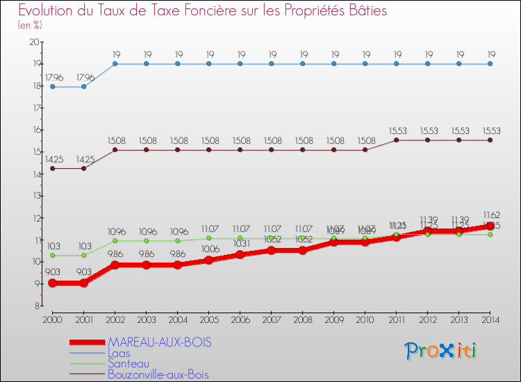 Evolution du taux de la taxe foncière sur le bati pour MAREAU-AUX-BOIS et les communes proches de 2000 à 2014 Comparaison des taux de taxe foncière sur le bati pour MAREAU-AUX-BOIS et les communes voisines de 2000 à 2014