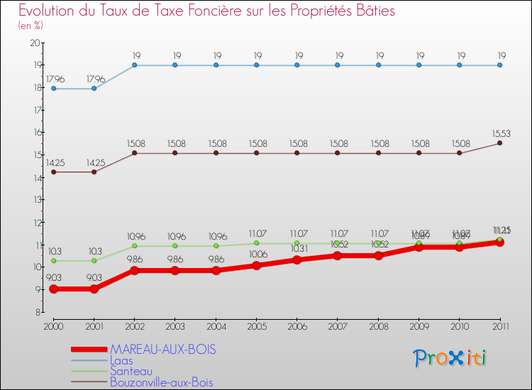 Evolution du taux de la taxe foncière sur le bati pour MAREAU-AUX-BOIS et les communes proches Comparaison des taux de taxe foncière sur le bati pour MAREAU-AUX-BOIS et les communes voisines