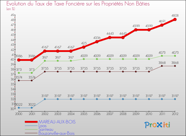 Evolution du taux de la taxe foncière sur les immeubles et terrains non batis pour MAREAU-AUX-BOIS et les communes proches de 2000 à 2012 Comparaison des taux de la taxe foncière sur les immeubles et terrains non batis pour MAREAU-AUX-BOIS et les communes voisines de 2000 à 2012