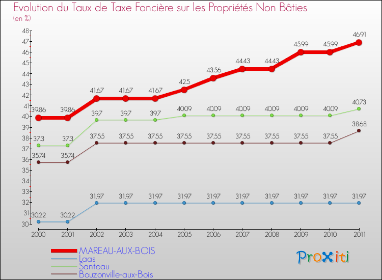 Evolution du taux de la taxe foncière sur les immeubles et terrains non batis pour MAREAU-AUX-BOIS et les communes proches Comparaison des taux de la taxe foncière sur les immeubles et terrains non batis pour MAREAU-AUX-BOIS et les communes voisines