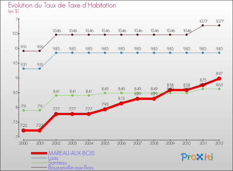 Evolution du taux de la taxe d'habitation pour MAREAU-AUX-BOIS et les communes proches Comparaison des taux de la taxe d'habitation pour MAREAU-AUX-BOIS et les communes voisines