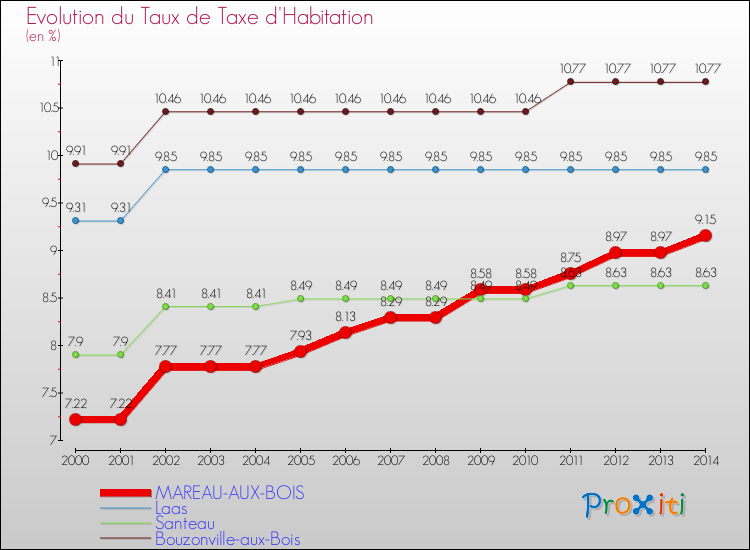 Evolution du taux de la taxe d'habitation pour MAREAU-AUX-BOIS et les communes proches de 2000 à 2014 Comparaison des taux de la taxe d'habitation pour MAREAU-AUX-BOIS et les communes voisines de 2000 à 2014