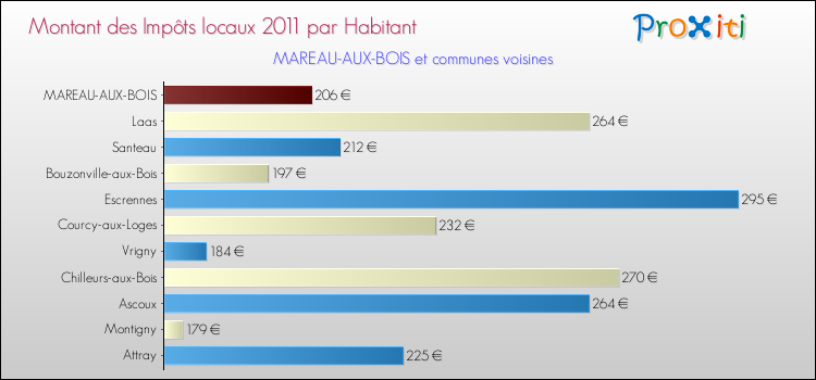 Montant des impôts locaux par Habitant pour MAREAU-AUX-BOIS et les communes proches Comparaison des impôts locaux par habitant pour MAREAU-AUX-BOIS et les communes voisines