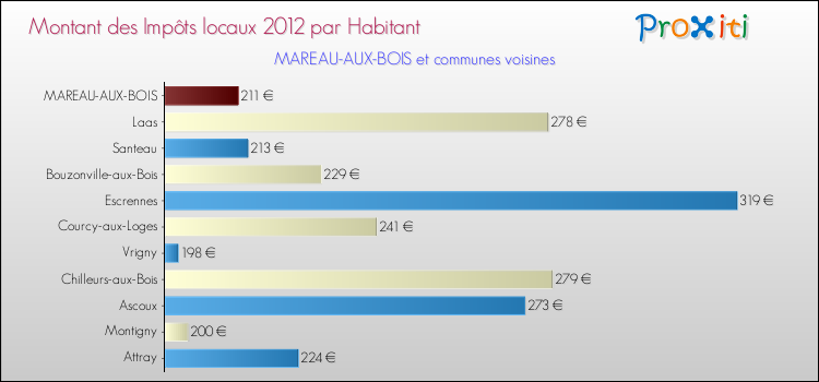 Montant des impôts locaux par Habitant pour MAREAU-AUX-BOIS et les communes proches Comparaison des impôts locaux par habitant pour MAREAU-AUX-BOIS et les communes voisines
