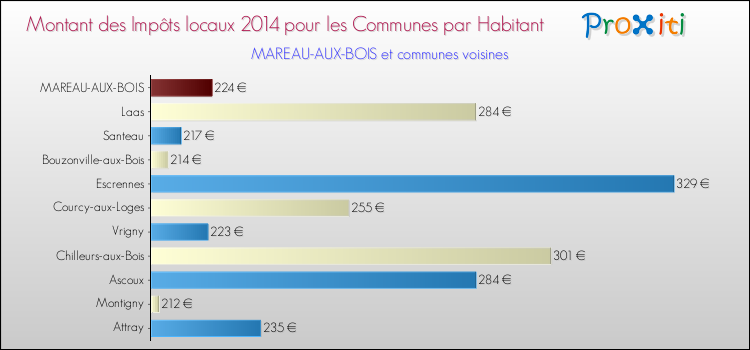 Montant des impôts locaux par Habitant pour MAREAU-AUX-BOIS et les communes proches en 2014 Comparaison des impôts locaux par habitant pour MAREAU-AUX-BOIS et les communes voisines en 2014