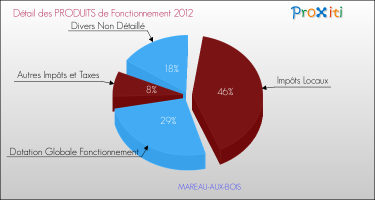 Décomposition du Budget de Fonctionnement 2012 de la commune de MAREAU-AUX-BOIS Budget de Fonctionnement 2012 pour la commune de MAREAU-AUX-BOIS