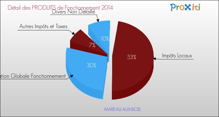 Décomposition du Budget de Fonctionnement 2014 de la commune de MAREAU-AUX-BOIS Budget de Fonctionnement 2014 pour la commune de MAREAU-AUX-BOIS