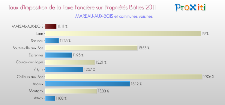 Taux d'imposition de la taxe foncière sur le bati 2011 pour MAREAU-AUX-BOIS et les communes proches Comparaison des taux d'imposition de la taxe foncière sur le bati 2011 pour MAREAU-AUX-BOIS et les communes voisines