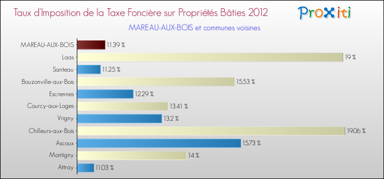 Taux d'imposition de la taxe foncière sur le bati 2012 pour MAREAU-AUX-BOIS et les communes proches Comparaison des taux d'imposition de la taxe foncière sur le bati 2012 pour MAREAU-AUX-BOIS et les communes voisines