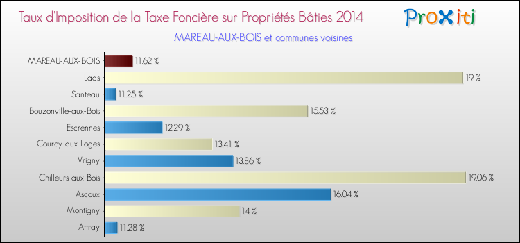 Taux d'imposition de la taxe foncière sur le bati 2014 pour MAREAU-AUX-BOIS et les communes proches Comparaison des taux d'imposition de la taxe foncière sur le bati 2014 pour MAREAU-AUX-BOIS et les communes voisines