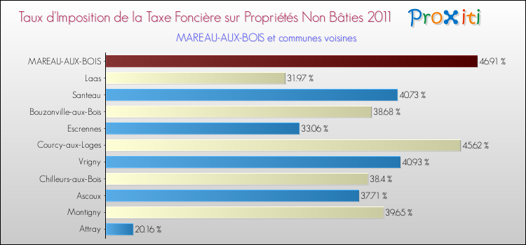 Taux d'imposition de la taxe foncière sur les immeubles et terrains non batis 2011 pour MAREAU-AUX-BOIS et les communes proches Comparaison des taux d'imposition de la taxe foncière sur les immeubles et terrains non batis 2011 pour MAREAU-AUX-BOIS et les communes voisines