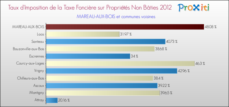 Taux d'imposition de la taxe foncière sur les immeubles et terrains non batis 2012 pour MAREAU-AUX-BOIS et les communes proches Comparaison des taux d'imposition de la taxe foncière sur les immeubles et terrains non batis 2012 pour MAREAU-AUX-BOIS et les communes voisines