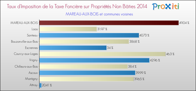 Taux d'imposition de la taxe foncière sur les immeubles et terrains non batis 2014 pour MAREAU-AUX-BOIS et les communes proches Comparaison des taux d'imposition de la taxe foncière sur les immeubles et terrains non batis 2014 pour MAREAU-AUX-BOIS et les communes voisines