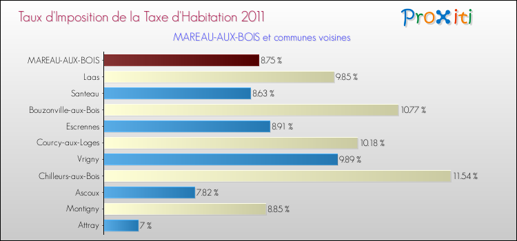 Taux d'imposition de la taxe d'habitation 2011 pour MAREAU-AUX-BOIS et les communes proches Comparaison des taux d'imposition de la taxe d'habitation 2011 pour MAREAU-AUX-BOIS et les communes voisines