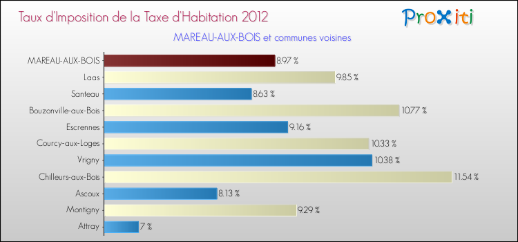 Taux d'imposition de la taxe d'habitation 2012 pour MAREAU-AUX-BOIS et les communes proches Comparaison des taux d'imposition de la taxe d'habitation 2012 pour MAREAU-AUX-BOIS et les communes voisines