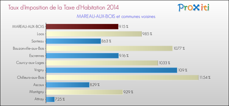 Taux d'imposition de la taxe d'habitation 2014 pour MAREAU-AUX-BOIS et les communes proches Comparaison des taux d'imposition de la taxe d'habitation 2014 pour MAREAU-AUX-BOIS et les communes voisines