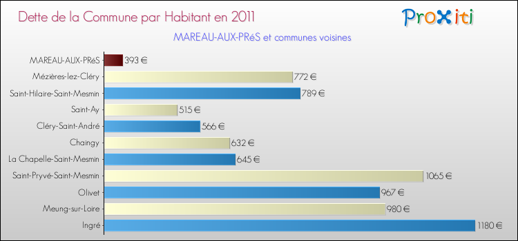 Dette par habitant de la commune en 2011 pour MAREAU-AUX-PRéS et les communes proches Comparaison de la dette par habitant de la commune en 2011 pour MAREAU-AUX-PRéS et les communes voisines