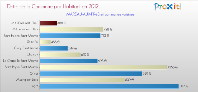 Dette par habitant de la commune en 2012 pour MAREAU-AUX-PRéS et les communes proches Comparaison de la dette par habitant de la commune en 2012 pour MAREAU-AUX-PRéS et les communes voisines