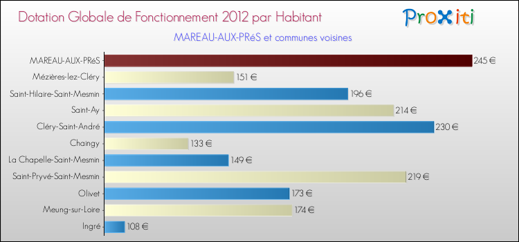 Montant des dotations globales de fonctionnement DGF par Habitant pour MAREAU-AUX-PRéS et les communes proches Comparaison des des dotations globales de fonctionnement DGF par habitant pour MAREAU-AUX-PRéS et les communes voisines