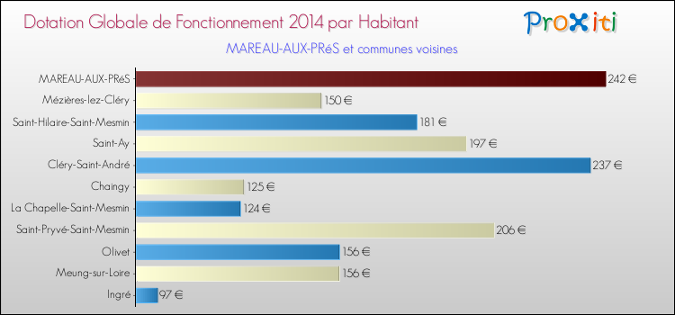 Montant des dotations globales de fonctionnement DGF par Habitant pour MAREAU-AUX-PRéS et les communes proches en 2014. Comparaison des des dotations globales de fonctionnement DGF par habitant pour MAREAU-AUX-PRéS et les communes voisines en 2014.