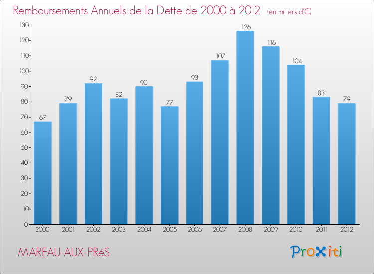 Evolution de l'annuité de la dette pour la commune de MAREAU-AUX-PRéS de 2000 à 2012 Annuités de la dette pour MAREAU-AUX-PRéS de 2000 à 2012
