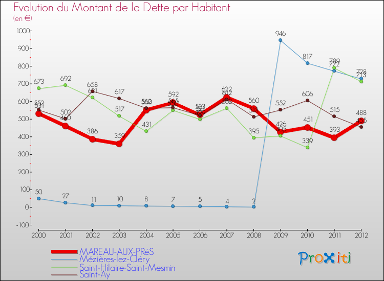 Evolution de la dette par habitant pour la commune de MAREAU-AUX-PRéS et les communes proches de 2000 à 2012 Comparaison de la dette par habitant pour MAREAU-AUX-PRéS et les communes voisines de 2000 à 2012