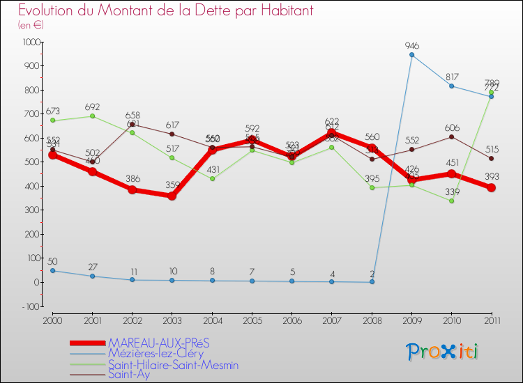 Evolution de la dette par habitant pour la commune de MAREAU-AUX-PRéS et les communes proches Comparaison de la dette par habitant pour MAREAU-AUX-PRéS et les communes voisines