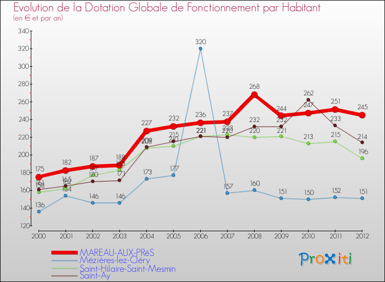 Evolution et montant de la dotation globale de fonctionnement par Habitant pour MAREAU-AUX-PRéS et les communes proches Comparaison des dotations globales de fonctionnement par habitant pour MAREAU-AUX-PRéS et les communes voisines