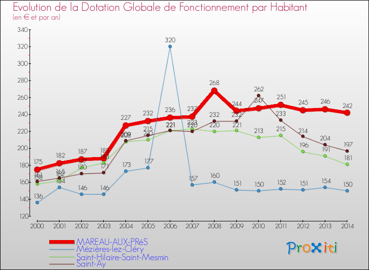 Evolution et montant de la dotation globale de fonctionnement par Habitant pour MAREAU-AUX-PRéS et les communes proches de 2000 à 2014. Comparaison des dotations globales de fonctionnement par habitant pour MAREAU-AUX-PRéS et les communes voisines de 2000 à 2014.