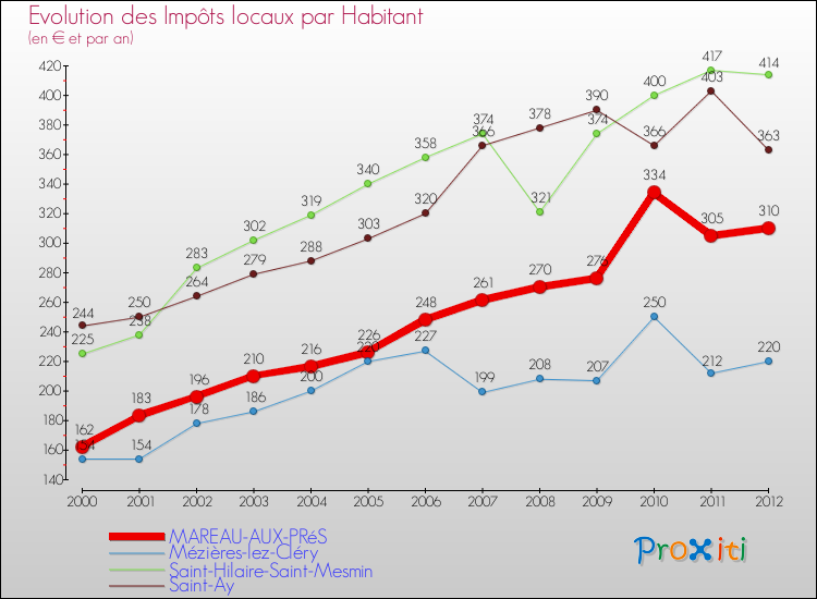 Evolution et montant des impôts locaux par Habitant pour MAREAU-AUX-PRéS et les communes proches Comparaison des impôts locaux par habitant pour MAREAU-AUX-PRéS et les communes voisines