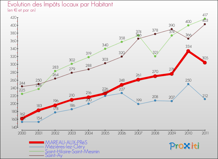 Evolution et montant des impôts locaux par Habitant pour MAREAU-AUX-PRéS et les communes proches Comparaison des impôts locaux par habitant pour MAREAU-AUX-PRéS et les communes voisines