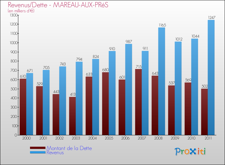 Evolution comparée de la dette et des revenus pour la commune de MAREAU-AUX-PRéS de 2000 à 2011 Comparaison de la dette et des revenus pour MAREAU-AUX-PRéS de 2000 à 2011
