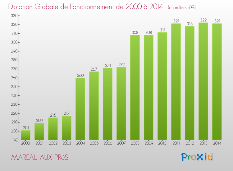 Evolution du montant de la Dotation Globale de Fonctionnement pour la commune de MAREAU-AUX-PRéS de 2000 à 2014 Evolution du montant de la Dotation Globale de Fonctionnement pour MAREAU-AUX-PRéS de 2000 à 2014