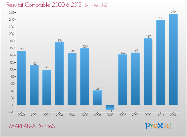Evolution du résultat comptable pour la commune de MAREAU-AUX-PRéS de 2000 à 2012 Evolution du résultat comptable pour MAREAU-AUX-PRéS de 2000 à 2012