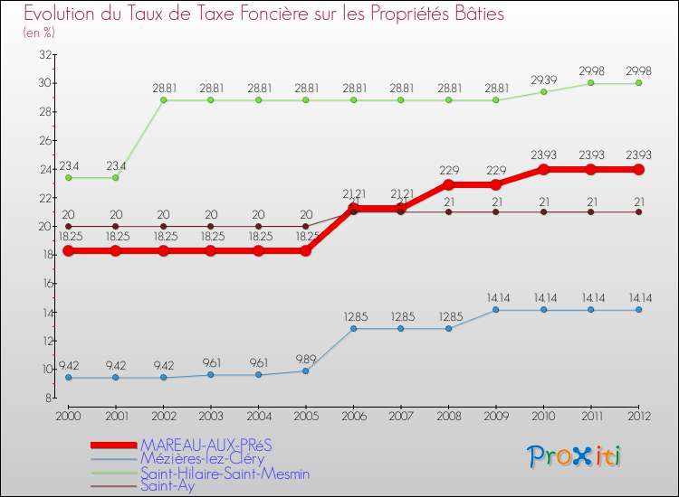 Evolution du taux de la taxe foncière sur le bati pour MAREAU-AUX-PRéS et les communes proches de 2000 à 2012 Comparaison des taux de taxe foncière sur le bati pour MAREAU-AUX-PRéS et les communes voisines de 2000 à 2012