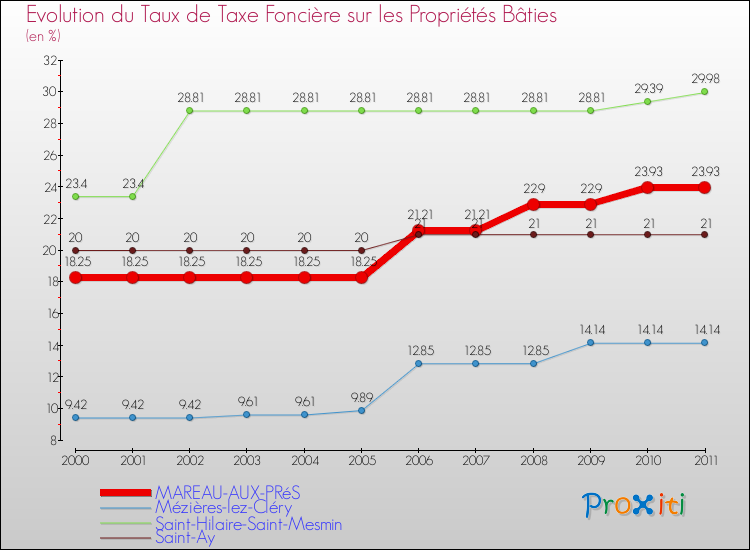 Evolution du taux de la taxe foncière sur le bati pour MAREAU-AUX-PRéS et les communes proches Comparaison des taux de taxe foncière sur le bati pour MAREAU-AUX-PRéS et les communes voisines