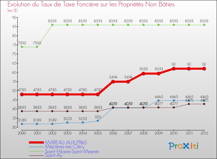 Evolution du taux de la taxe foncière sur les immeubles et terrains non batis pour MAREAU-AUX-PRéS et les communes proches de 2000 à 2012 Comparaison des taux de la taxe foncière sur les immeubles et terrains non batis pour MAREAU-AUX-PRéS et les communes voisines de 2000 à 2012