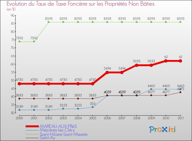 Evolution du taux de la taxe foncière sur les immeubles et terrains non batis pour MAREAU-AUX-PRéS et les communes proches Comparaison des taux de la taxe foncière sur les immeubles et terrains non batis pour MAREAU-AUX-PRéS et les communes voisines