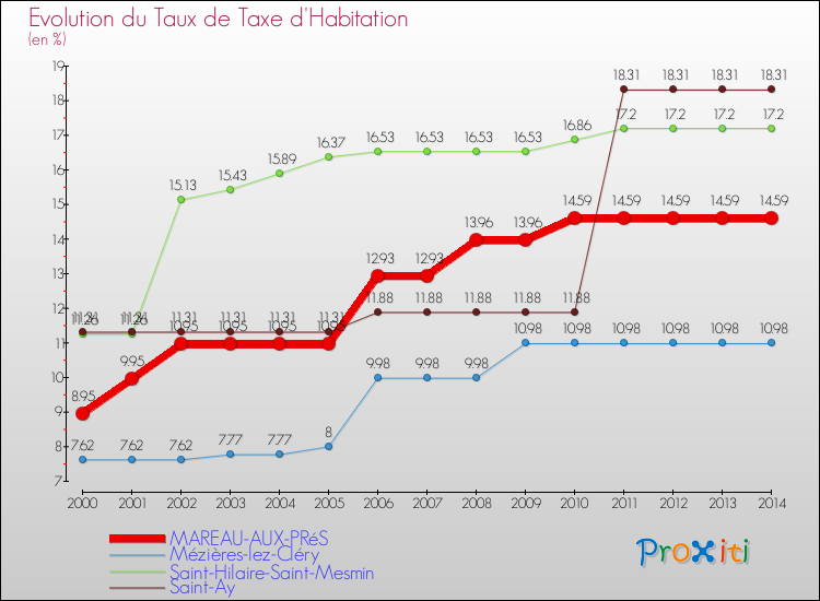 Evolution du taux de la taxe d'habitation pour MAREAU-AUX-PRéS et les communes proches de 2000 à 2014 Comparaison des taux de la taxe d'habitation pour MAREAU-AUX-PRéS et les communes voisines de 2000 à 2014