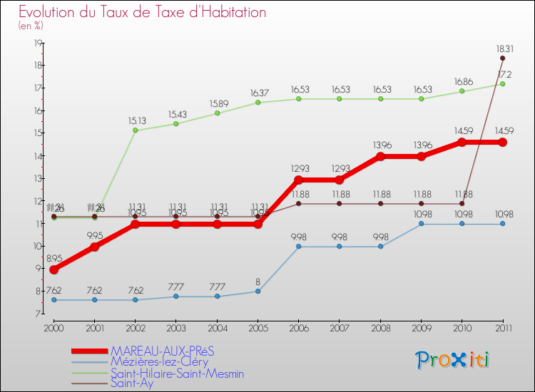 Evolution du taux de la taxe d'habitation pour MAREAU-AUX-PRéS et les communes proches Comparaison des taux de la taxe d'habitation pour MAREAU-AUX-PRéS et les communes voisines