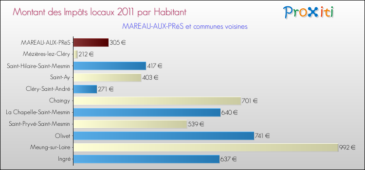 Montant des impôts locaux par Habitant pour MAREAU-AUX-PRéS et les communes proches Comparaison des impôts locaux par habitant pour MAREAU-AUX-PRéS et les communes voisines