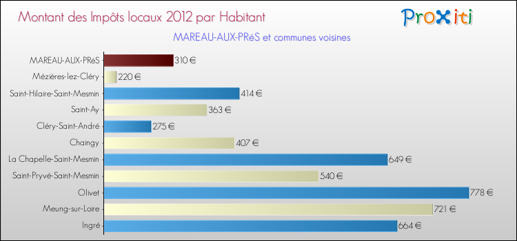 Montant des impôts locaux par Habitant pour MAREAU-AUX-PRéS et les communes proches Comparaison des impôts locaux par habitant pour MAREAU-AUX-PRéS et les communes voisines