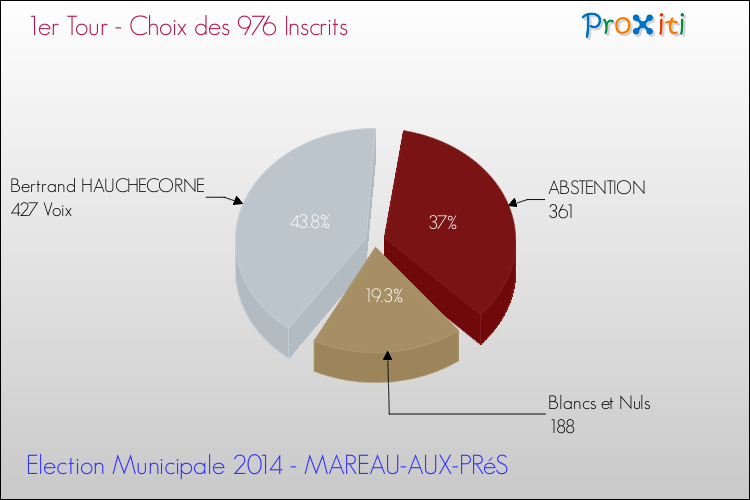 Résultats par rapport aux inscrits au 1er Tour des Elections Municipales 2014 de la commune de MAREAU-AUX-PRéS Elections Municipales 2014 - Résultats par rapport aux inscrits au 1er Tour pour la commune de MAREAU-AUX-PRéS