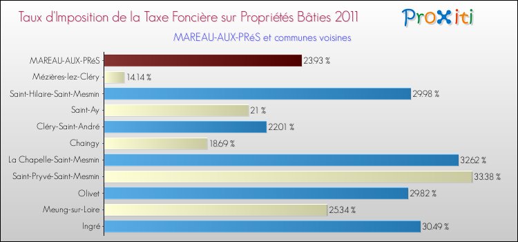 Taux d'imposition de la taxe foncière sur le bati 2011 pour MAREAU-AUX-PRéS et les communes proches Comparaison des taux d'imposition de la taxe foncière sur le bati 2011 pour MAREAU-AUX-PRéS et les communes voisines