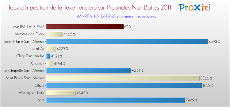Taux d'imposition de la taxe foncière sur les immeubles et terrains non batis 2011 pour MAREAU-AUX-PRéS et les communes proches Comparaison des taux d'imposition de la taxe foncière sur les immeubles et terrains non batis 2011 pour MAREAU-AUX-PRéS et les communes voisines