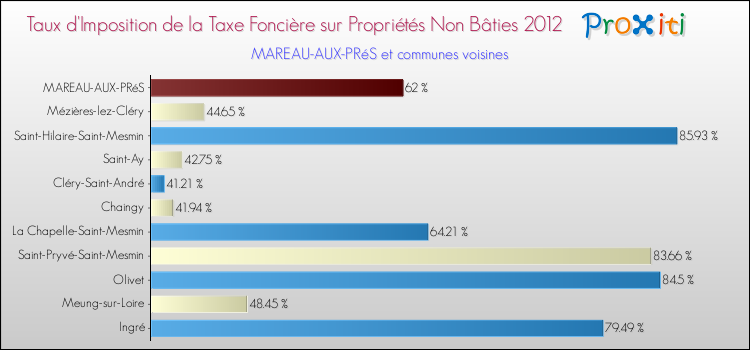 Taux d'imposition de la taxe foncière sur les immeubles et terrains non batis 2012 pour MAREAU-AUX-PRéS et les communes proches Comparaison des taux d'imposition de la taxe foncière sur les immeubles et terrains non batis 2012 pour MAREAU-AUX-PRéS et les communes voisines