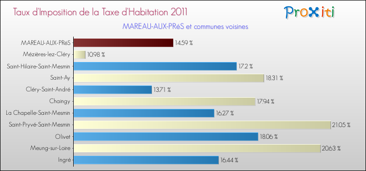 Taux d'imposition de la taxe d'habitation 2011 pour MAREAU-AUX-PRéS et les communes proches Comparaison des taux d'imposition de la taxe d'habitation 2011 pour MAREAU-AUX-PRéS et les communes voisines